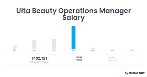 The estimated total pay range for a DC Operations Manager at Ulta Beauty is $56K–$95K per year, which includes base salary and additional pay. The average DC Operations Manager base salary at Ulta Beauty is $66K per year. The average additional pay is $7K per year, which could include cash bonus, stock, commission, profit sharing or …